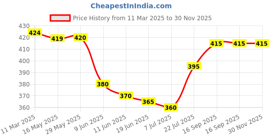 firstcry.com Pine Kids Above Knee Length Shorts With Gaming Print - Navy Blue pine kids Price History Graph from 11 Mar 2025 to 29 Nov 2025