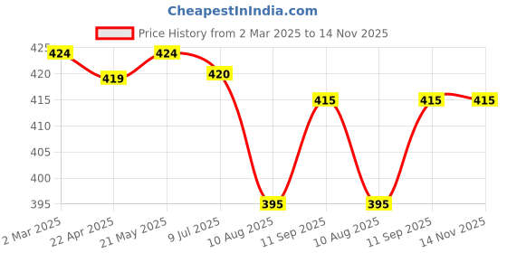 firstcry.com Pine Kids Above Knee Length Shorts With Leafy Print - Off White pine kids Price History Graph from 2 Mar 2025 to 13 Nov 2025
