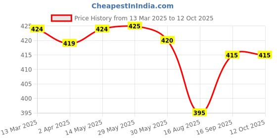 firstcry.com Pine Kids Above Knee Length Shorts With Leafy Print - Off White pine kids Price History Graph from 13 Mar 2025 to 11 Oct 2025