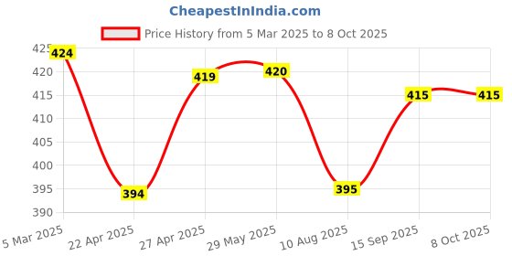 firstcry.com Pine Kids Above Knee Length Shorts With Map Print - White pine kids Price History Graph from 5 Mar 2025 to 7 Oct 2025