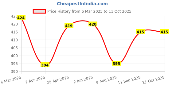 firstcry.com Pine Kids Above Knee Length Shorts With Map Print - White pine kids Price History Graph from 6 Mar 2025 to 10 Oct 2025