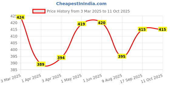 firstcry.com Pine Kids Above Knee Length Shorts With Map Print - White pine kids Price History Graph from 3 Mar 2025 to 10 Oct 2025