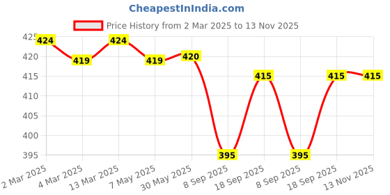 firstcry.com Pine Kids Above Knee Length Shorts With Map Print - White pine kids Price History Graph from 2 Mar 2025 to 13 Nov 2025