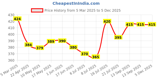 firstcry.com Pine Kids Above Knee Length Shorts With Sea Waves Print - Blue pine kids Price History Graph from 5 Mar 2025 to 5 Dec 2025