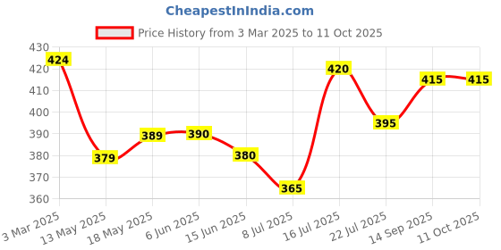 firstcry.com Pine Kids Above Knee Length Shorts With Sea Waves Print - Blue pine kids Price History Graph from 3 Mar 2025 to 11 Oct 2025