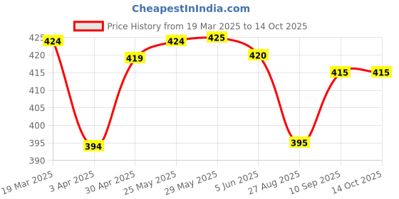 firstcry.com Pine Kids Above Knee Length Shorts With Tree Print - Off White pine kids Price History Graph from 19 Mar 2025 to 14 Oct 2025