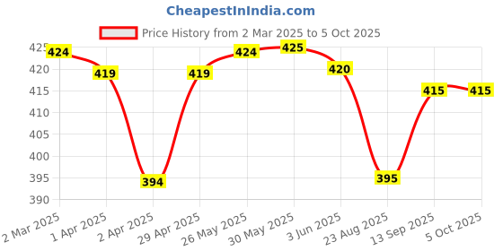firstcry.com Pine Kids Above Knee Length Shorts With Tree Print - Off White pine kids Price History Graph from 2 Mar 2025 to 5 Oct 2025