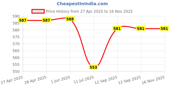 firstcry.com Pine Kids Above Knee Length Washed Denim Shorts - Navy Blue pine kids Price History Graph from 27 Apr 2025 to 16 Nov 2025