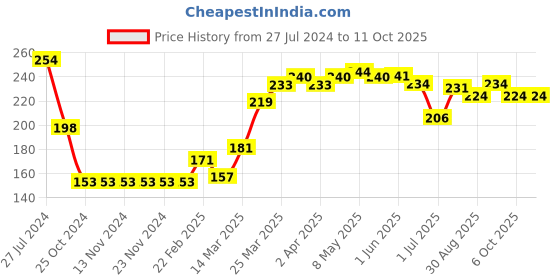 firstcry.com Pine Kids Abstract Print Flip Flops - Blue pine kids Price History Graph from 27 Jul 2024 to 11 Oct 2025