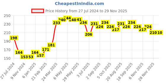 firstcry.com Pine Kids Abstract Print Flip Flops - Blue pine kids Price History Graph from 27 Jul 2024 to 28 Nov 2025