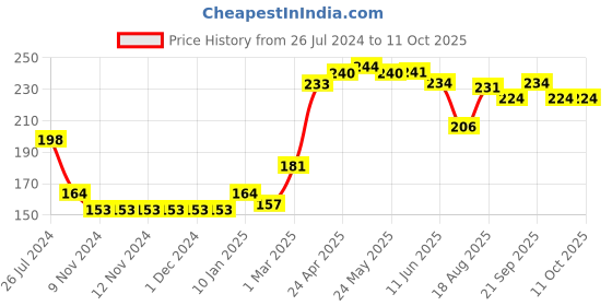 firstcry.com Pine Kids Abstract Print Flip Flops - Blue pine kids Price History Graph from 26 Jul 2024 to 11 Oct 2025