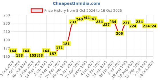 firstcry.com Pine Kids Abstract Print Flip Flops - Blue pine kids Price History Graph from 5 Oct 2024 to 16 Oct 2025