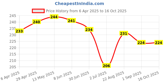 firstcry.com Pine Kids Abstract Print Flip Flops - Blue pine kids Price History Graph from 6 Apr 2025 to 14 Oct 2025