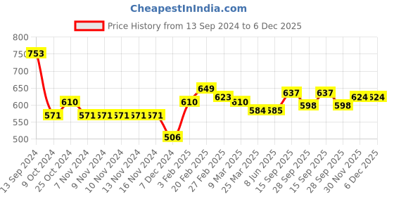 firstcry.com Pine Kids Acrylic Knit Full Sleeves University Embroidered Sweater - Red pine kids Price History Graph from 13 Sep 2024 to 5 Dec 2025