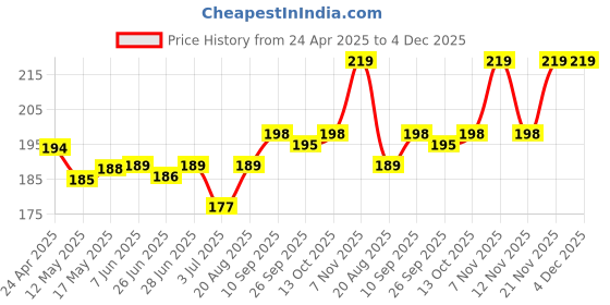 firstcry.com Pine Kids Ankle Length Anti Microbial Washed School Socks Solid Pack of 3- Black pine kids Price History Graph from 24 Apr 2025 to 4 Dec 2025