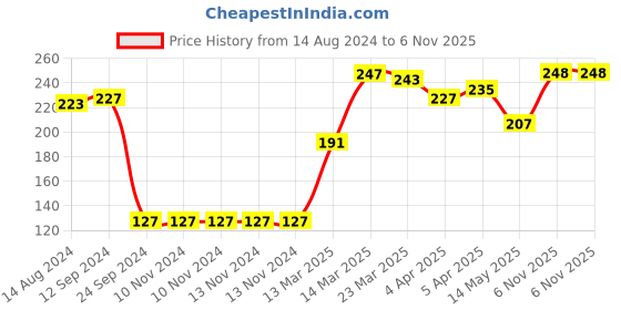 firstcry.com Pine Kids Ankle Length Anti Microbial Washed Socks Pack of 3 (Color May Vary) pine kids Price History Graph from 14 Aug 2024 to 6 Nov 2025