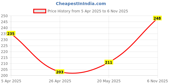 firstcry.com Pine Kids Ankle Length Anti Microbial Washed Socks Pack of 3 (Color May Vary) pine kids Price History Graph from 5 Apr 2025 to 6 Nov 2025