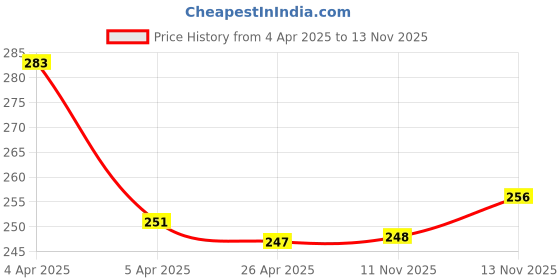 firstcry.com Pine Kids Ankle Length Anti Microbial Washed Socks Pack of 3 (Color May Vary) pine kids Price History Graph from 4 Apr 2025 to 13 Nov 2025