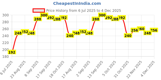 firstcry.com Pine Kids Ankle Length Anti Microbial Washed Socks Pack of 3 (Color May Vary) pine kids Price History Graph from 6 Jul 2025 to 4 Dec 2025
