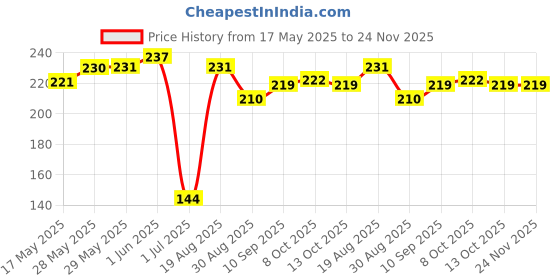 firstcry.com Pine Kids Ankle Length Anti Microbial Washed Socks Stripe Design Pack Of 3 - Blue Red Yellow pine kids Price History Graph from 17 May 2025 to 24 Nov 2025