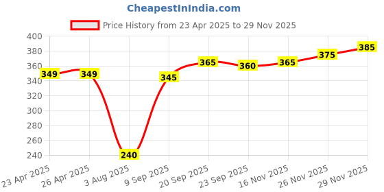 firstcry.com Pine Kids Ankle Length Anti Microbial Washed Terry Socks Pack of 3 (Color May Vary) pine kids Price History Graph from 23 Apr 2025 to 26 Nov 2025