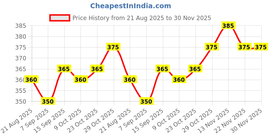 firstcry.com Pine Kids Ankle Length Anti Microbial Washed Terry Socks Pack of 3 (Color May Vary) pine kids Price History Graph from 21 Aug 2025 to 30 Nov 2025