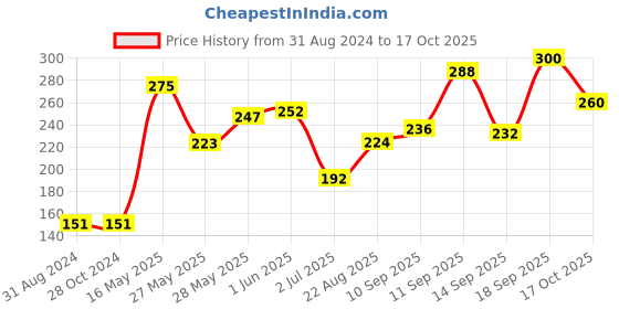 firstcry.com Pine Kids Ankle Length Antimicrobial Socks Set of 3 - Blue pine kids Price History Graph from 31 Aug 2024 to 17 Oct 2025