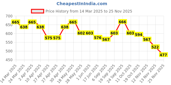 firstcry.com Pine Kids Ankle Length Back Elasticated Waist Jeans - Ice Blue pine kids Price History Graph from 14 Mar 2025 to 25 Nov 2025