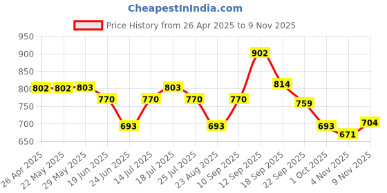 firstcry.com Pine Kids Ankle Length Back Elasticated Waist Jeans With Star Embroidery - Light Blue pine kids Price History Graph from 26 Apr 2025 to 9 Nov 2025