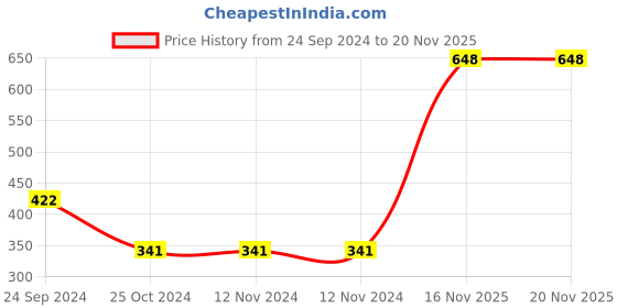 firstcry.com Pine Kids Ankle Length Biowashed Cotton Stretchable Leggings Leopard Print & Solid Pack Of 2 - Blue pine kids Price History Graph from 24 Sep 2024 to 18 Nov 2025