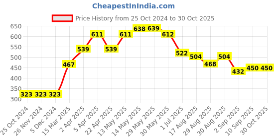 firstcry.com Pine Kids Ankle Length Biowashed Cotton Stretchable Leggings Solid & Floral Print Pack Of 2 - Yellow Peach pine kids Price History Graph from 25 Oct 2024 to 30 Oct 2025