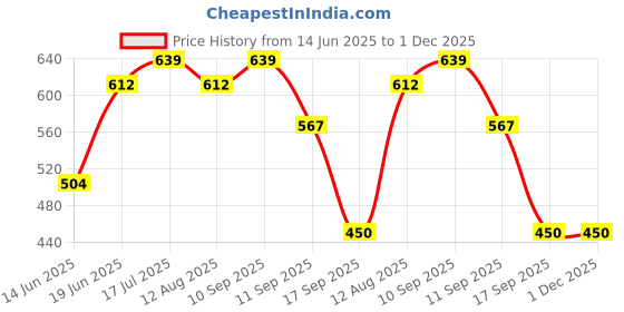 firstcry.com Pine Kids Ankle Length Biowashed Cotton Stretchable Leggings Solid & Leaf Print Pack Of 2 - Pink Grey pine kids Price History Graph from 14 Jun 2025 to 1 Dec 2025