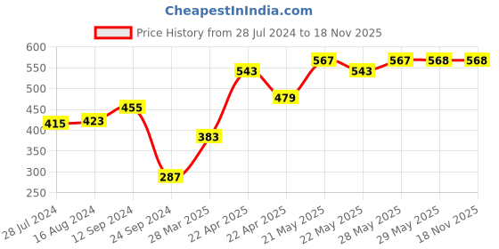 firstcry.com Pine Kids Ankle Length Biowashed Cotton Stretchable Leggings Solid & Striped Pack Of 2 - Multicolor pine kids Price History Graph from 28 Jul 2024 to 18 Nov 2025