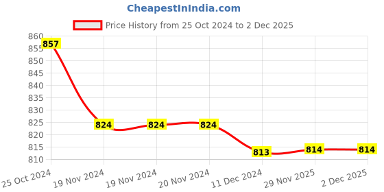 firstcry.com Pine Kids Ankle Length Denim Washed Jeans with Floral Applique - Blue pine kids Price History Graph from 25 Oct 2024 to 1 Dec 2025