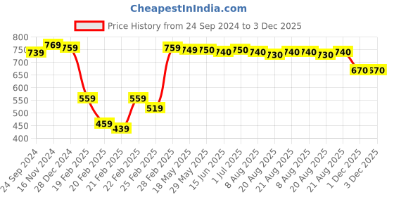 firstcry.com Pine Kids Ankle Length Denim Washed Jeans with Heart Embroidery - Blue pine kids Price History Graph from 24 Sep 2024 to 3 Dec 2025