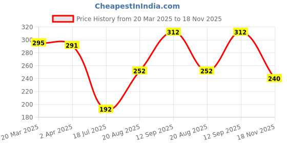 firstcry.com Pine Kids Ankle Length Non-Terry Anti-Microbial Socks Pack of 3 (Colour May Vary) pine kids Price History Graph from 20 Mar 2025 to 18 Nov 2025