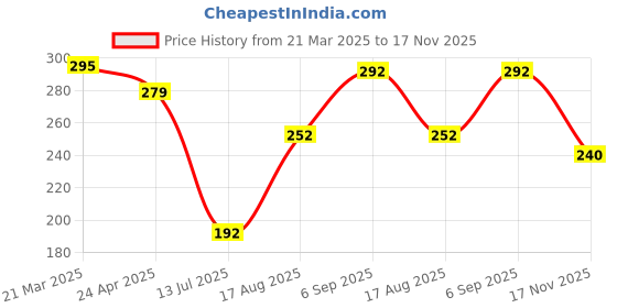 firstcry.com Pine Kids Ankle Length Non-Terry Anti-Microbial Socks Pack of 3 (Colour May Vary) pine kids Price History Graph from 21 Mar 2025 to 17 Nov 2025