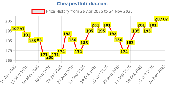 firstcry.com Pine Kids Ankle Length Non-Terry Anti-Microbial Socks Pack of 3 (Colour May Vary) pine kids Price History Graph from 26 Apr 2025 to 24 Nov 2025