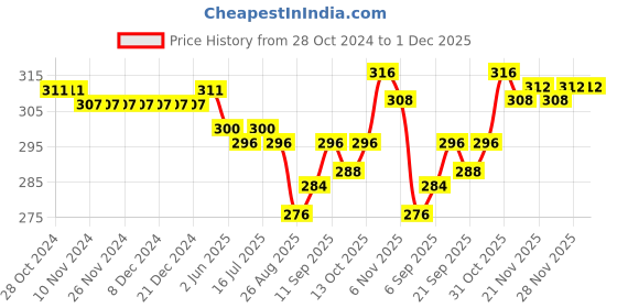 firstcry.com Pine Kids Ankle Length Silvadur Antimicrobial Socks Pack of 3 (Colour May Vary) pine kids Price History Graph from 28 Oct 2024 to 30 Nov 2025