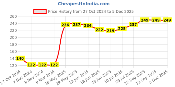 firstcry.com Pine Kids Ankle Length Socks Logo Print Pack Of 3 (Colour May Vary) pine kids Price History Graph from 27 Oct 2024 to 5 Dec 2025
