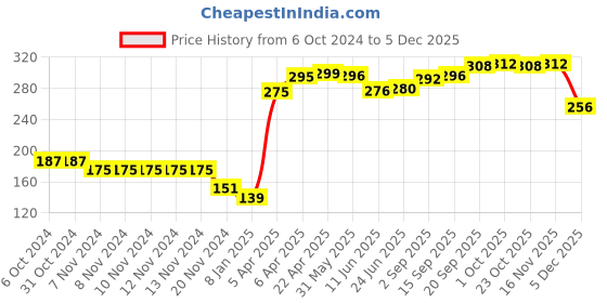 firstcry.com Pine Kids Ankle Length Socks Logo Print Pack Of 3 (Colour May Vary) pine kids Price History Graph from 6 Oct 2024 to 5 Dec 2025