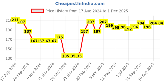 firstcry.com Pine Kids Ankle Length Socks Printed Pack Of 2 - Yellow & Blue pine kids Price History Graph from 17 Aug 2024 to 1 Dec 2025