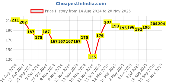 firstcry.com Pine Kids Ankle Length Socks Printed Pack Of 2 - Yellow & Blue pine kids Price History Graph from 14 Aug 2024 to 27 Nov 2025