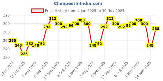firstcry.com Pine Kids Ankle Length Socks With Heart & Text Design - White Pink & Maroon pine kids Price History Graph from 4 Jun 2025 to 30 Nov 2025