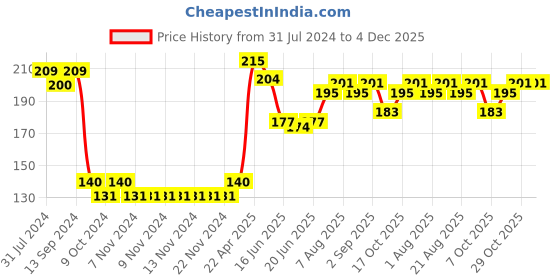 firstcry.com Pine Kids Ankle Length Socks With Heart Design - Red White & Blue pine kids Price History Graph from 31 Jul 2024 to 4 Dec 2025