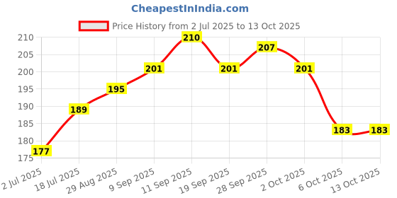 firstcry.com Pine Kids Ankle Length Socks With Heart Design - Red White & Blue pine kids Price History Graph from 2 Jul 2025 to 13 Oct 2025