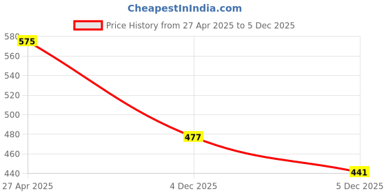 firstcry.com Pine Kids Ankle Length Washed Jeans - Blue pine kids Price History Graph from 27 Apr 2025 to 5 Dec 2025