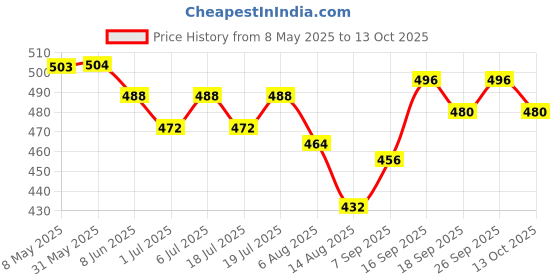firstcry.com Pine Kids Ankle Length Washed Jeans - Ice Blue pine kids Price History Graph from 8 May 2025 to 13 Oct 2025