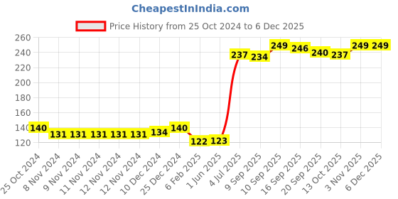 firstcry.com Pine Kids Ankle Socks With Solid Colour Pack Of 3 - Yellow Grey & Navy Blue pine kids Price History Graph from 25 Oct 2024 to 4 Dec 2025