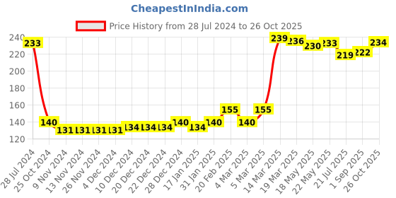 firstcry.com Pine Kids Ankle Socks With Star Design Pack Of 3 - Red Green & Black pine kids Price History Graph from 28 Jul 2024 to 26 Oct 2025